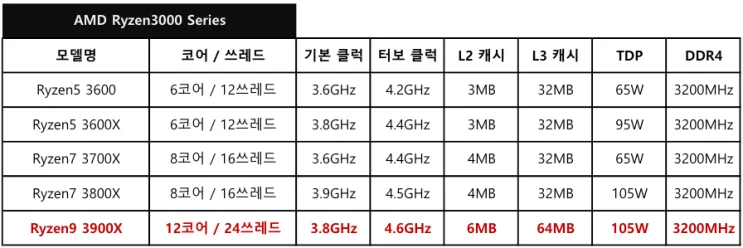 [정보] AMD, 3세대 라이젠 3000시리즈 공식 출시 스펙 자료 사진